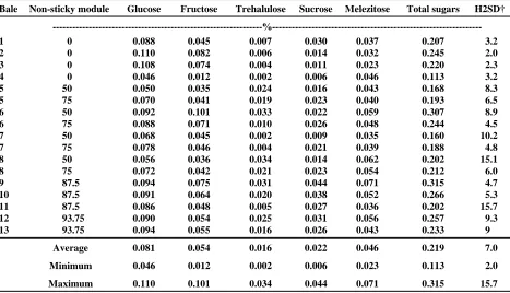 Table 2. High-volume instrument results on 12 contaminated bales and 1 non-contaminated module.