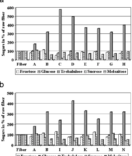 Fig. 5. Normalized high-performance liquid chromatography (HPLC) results averaged for fiber and flat waste on 17 mixesand residues collected from the draw frame and drawing zone of the ring spinning frame (a) and from the draw frameof the rotor spinning fr