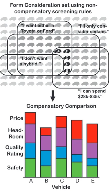 Figure 1.1 Consideration decisions and compensatory comparisons
