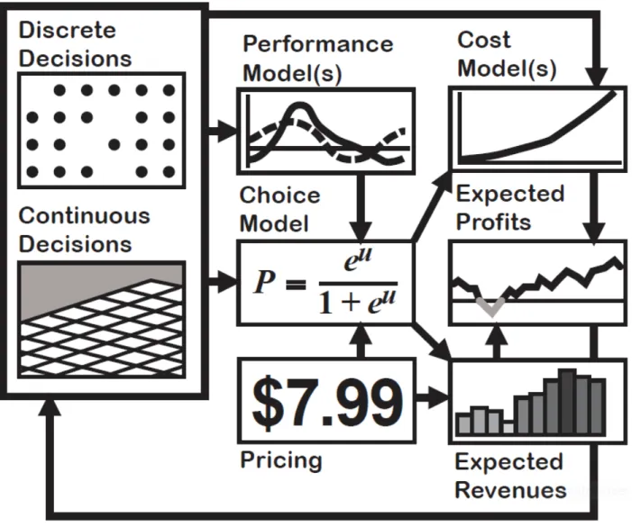 Figure 2.1 Flowchart of decision based design framework