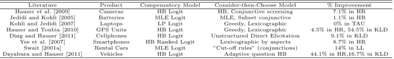 Table 2.2 Recent consider-then-choose models constructed from stated preference data (cited from NSF Award NO.1334764)