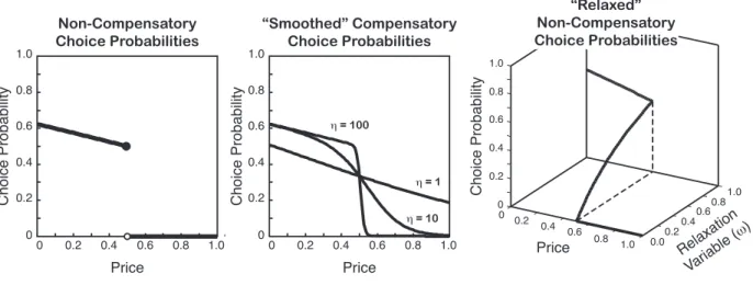 Figure 3.1 Two classes of NLP methods to handle discontinuous non-compensatory choice probabilities