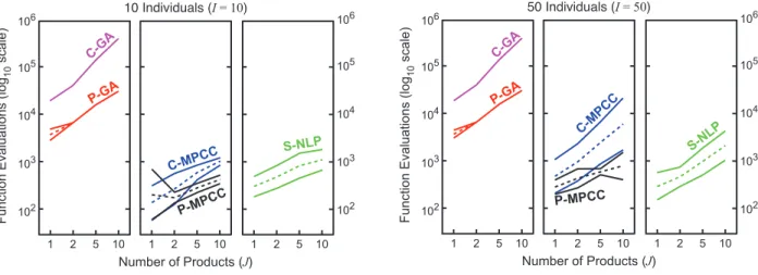Figure 3.4 Function evaluation counts for Eqn. (3.20) of various sizes. Means plotted with dashed lines, with solid lines illustrating one standard deviation above and below the mean.
