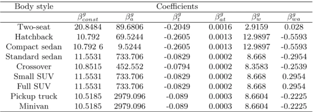 Table 4.4 Coefficients in fuel consumption function for each body style