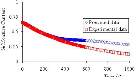 Fig. 4.  The constant-rate drying model used to predict theinitial drying rate for the starch-coated cottonseeds.