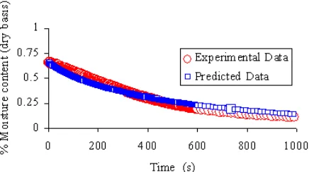 Fig. 5.  The experimental cottonseed drying curve with thepredicted drying curve provides the diffusivity for themodel.