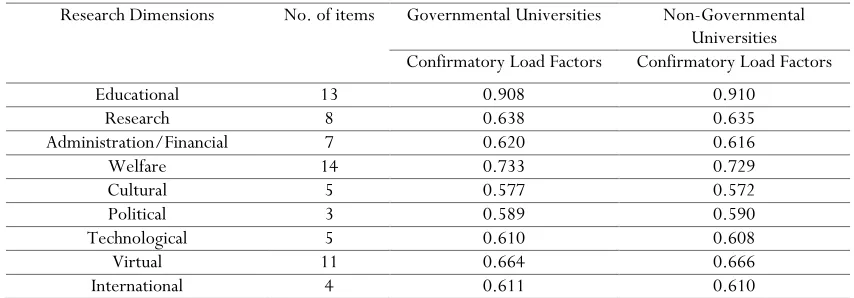 Table 2. Load Factor of the Dimensions of Students' Satisfaction Improvement from Governmental and Non-Governmental Universities 