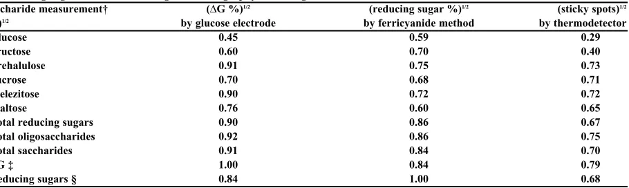 Table 1. Coefficients of determination between thermodetector sticky counts and saccharide measurements obtained by the ferricyanidereducing sugar test, anion exchange chromatography, and the glucose oxidase electrode.∆