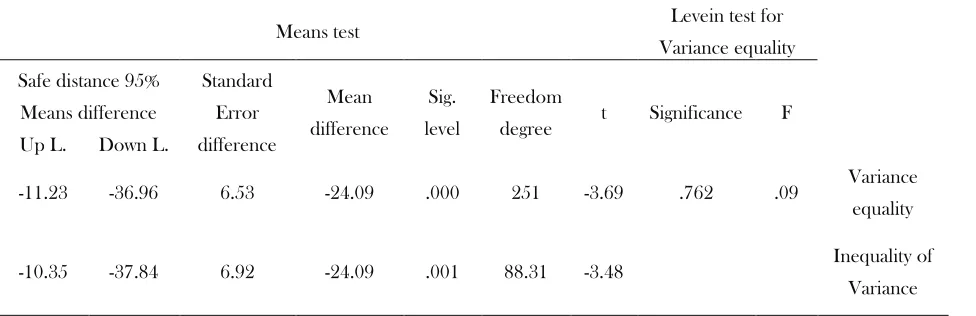 Table 3. Test results comparing means two independent group for creativity grades