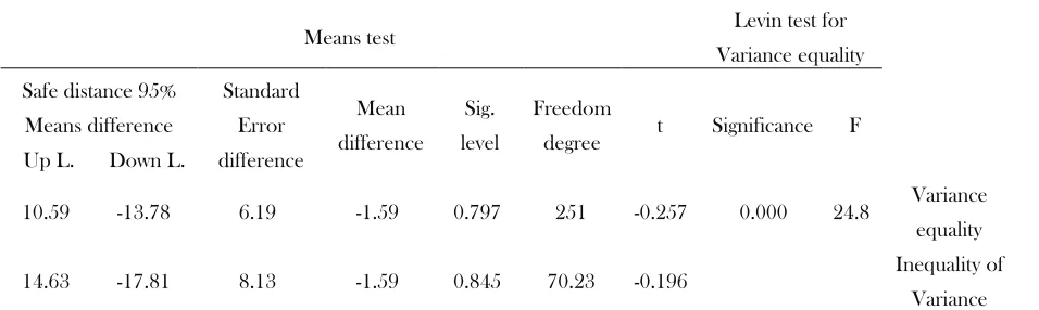 Table 4. Comparison of creativity Torrance B in smart and non-smart high schools 