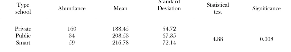 Table 8. Comparison of creativity grade Torrance a in public, private and smart schools 