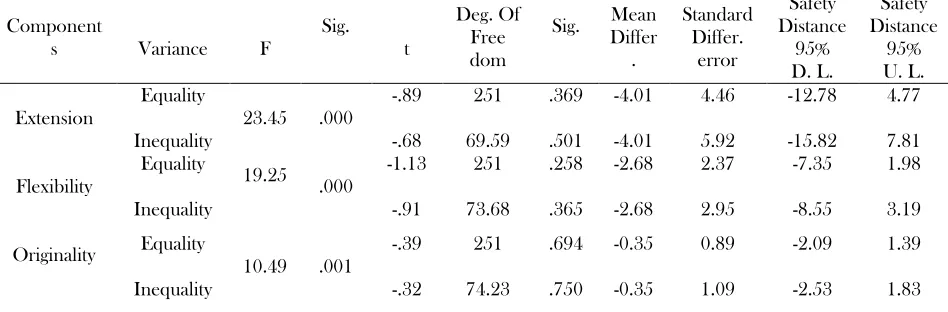 Table 14. Result of Scheffe's follow-up test to study mean difference 