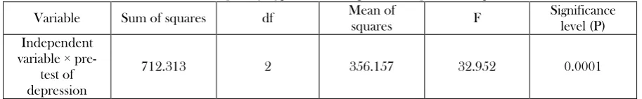 Table 1. Mean, standard deviation and depression scores in experiment and control groups 