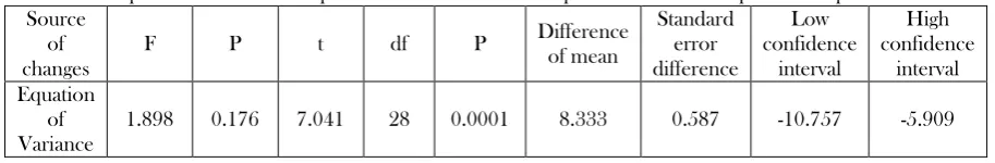 Table 4. Independent T-test to compare the difference between the pre-test scores from the follow-up of the depression variable 