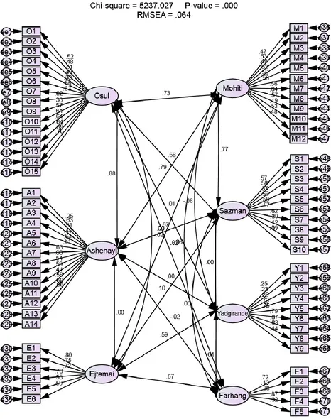 Figure 2. Output of the modified model by AMOS software. 