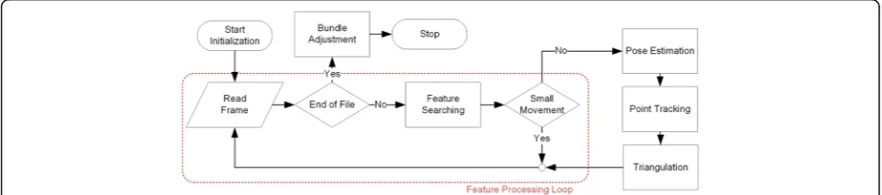 Fig. 1 The workflow of proposed method