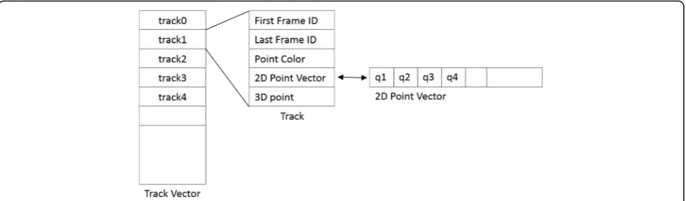 Fig. 3 Data structure of the track vector and a track