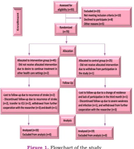 Table 1. Frequency distribution of demographic characteristics of the experimental and control groups 