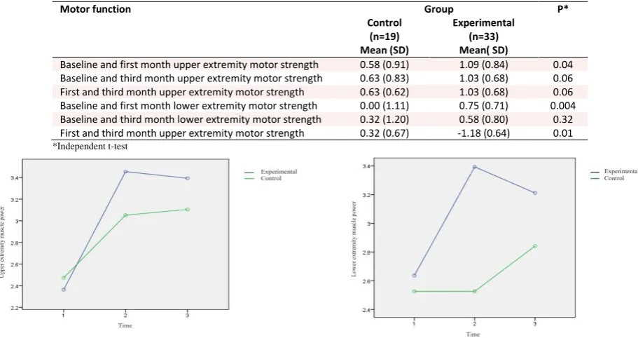 Table 3. Comparison of the mean change of upper and lower extremity motor function in experimental and control group  