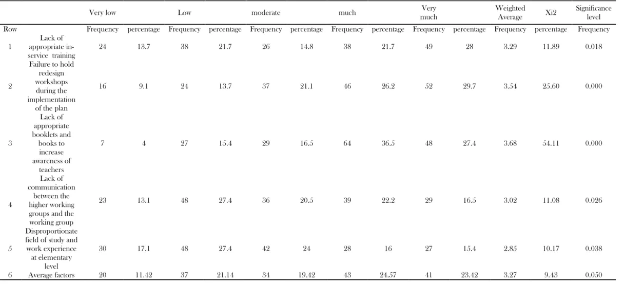 Table 2.Average and standard deviation of functional strategies based on groups 