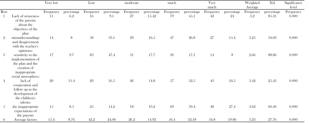 Table 3.Frequency distribution, percentage and Xi 2 calculated items related to items of executive factors