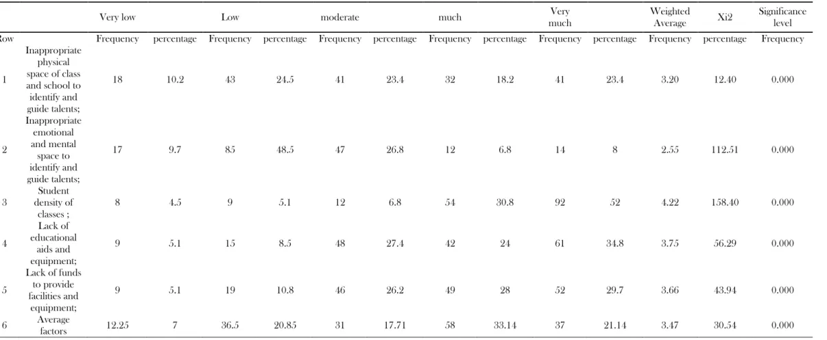 Table 5. Frequency Distribution, Percentage and Xi 2 calculated of items related to the educational factors