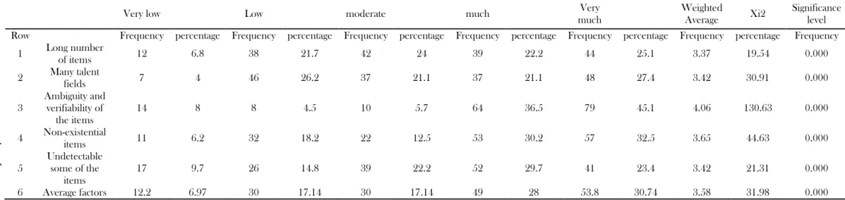 Table 7. Frequency Distribution, Percentage and Xi 2 calculated of items related to tools and checklist for identification