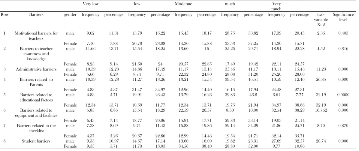 Table 9. Comparison of male and female teacher’s comments about barriers and octave challenges