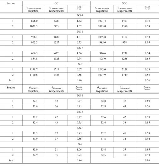 Table 7 Comparison of longitudinal reinforcement strain and diagonal shear crack angle from experiment and AASHTO-LRFDequation.