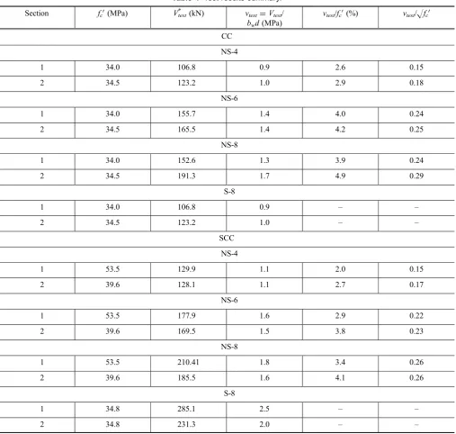Table 4 Test results summary.