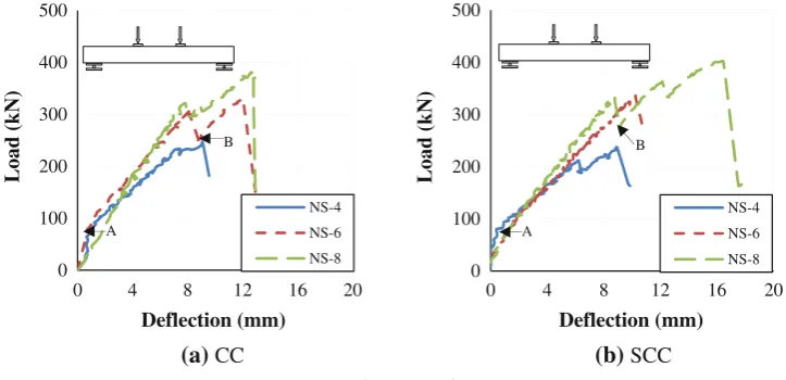 Fig. 4 Load-deﬂections of the beams.