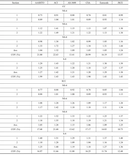 Table 6 Vtest/Vcode for the selected codes.