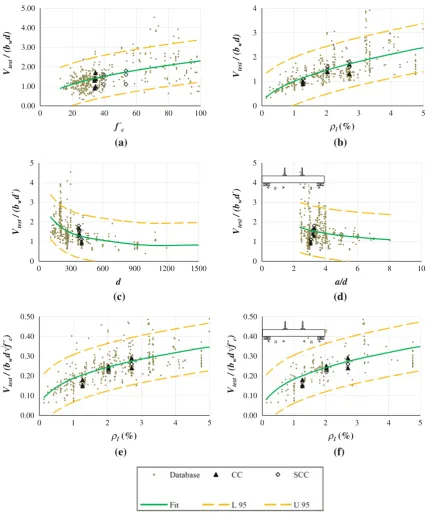 Fig. 5 Comparison of test results of this study with shear database (Reineck et al. 2003).