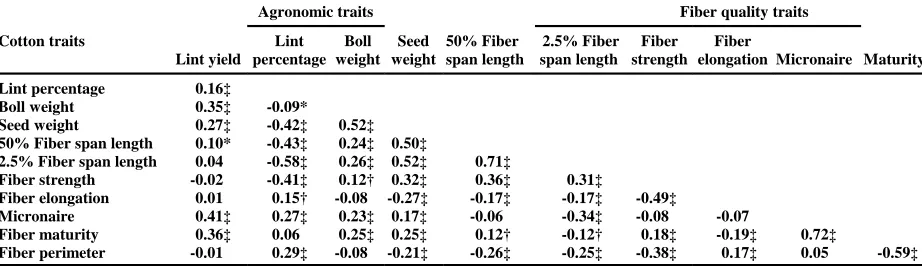 Table 2. Correlations among cotton lint yield, yield components, and fiber quality traits from 119 F2.3 bulk-sampled plotsof a MD5678ne × Prema population evaluated at two sites near Stoneville, MS.