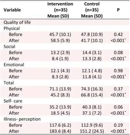 Table 2: Comparison of mean and standard deviation of quality of life, self- care, and illness perception between intervention and control groups 