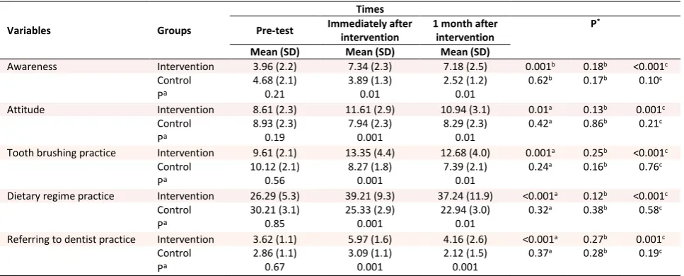 Table 2. Comparison of the intervention and control groups in terms of the TPB structural component 