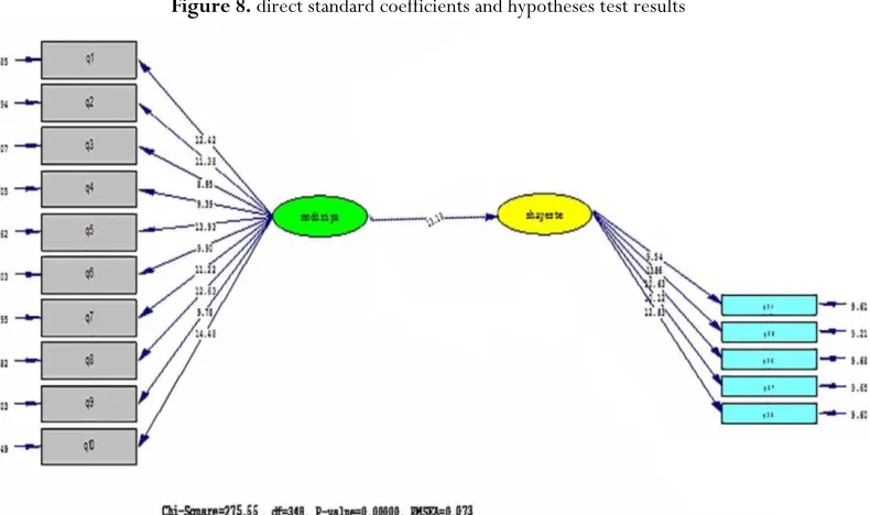 Figure 9. t-value coefficients and hypotheses test results under t-value coefficients 