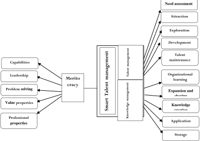 Figure 2. conceptual model of the study First question: What are the dimensions of smart talent management in branches of Islamic Azad University 