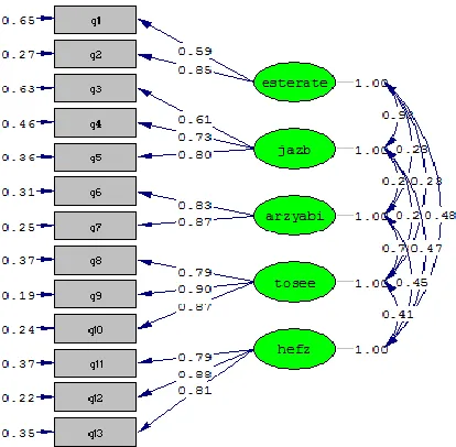 Figure 3: direct standard coefficients of relationships between dimensions of talent management 
