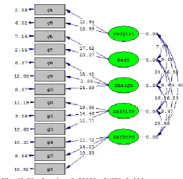 Figure 5.  direct standard coefficients of relationships between dimensions of knowledge management 