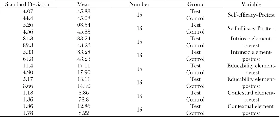 Table 1. Descriptive data of involved students’ age in two groups 