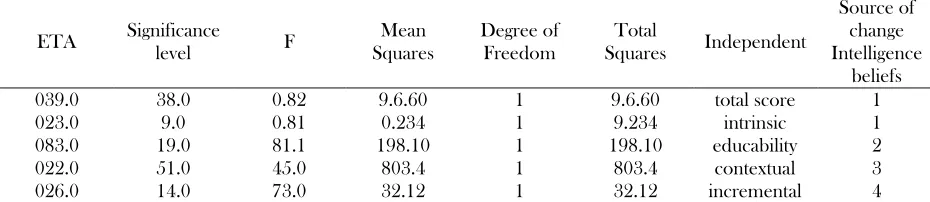 Table 3. Regression slope consistency test of relevant variable of boredom in test and control groups 