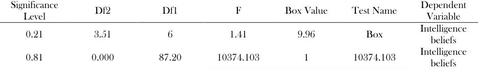 Table (9). Box test relating to assumption of covariance matrix equality in test and control groups 