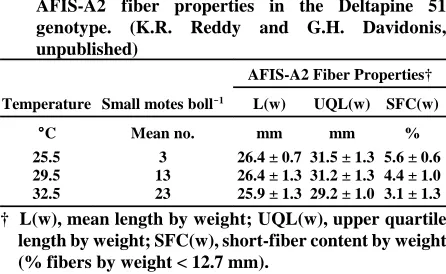 Table 2. Effects of temperature on mote formation andAFIS-A2 fiber properties in the Deltapine 51genotype