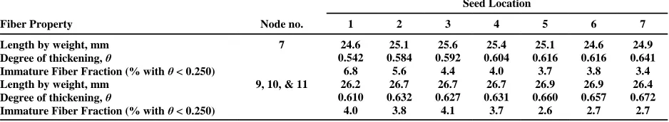 Table 1. Effect of seed location within the locule on upland Deltapine 51 cotton fiber properties quantified by AFIS-A2