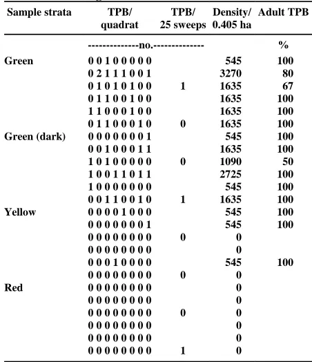 Table 1B. Original sample data obtained 22 July 1997 andreported by eight adjacent quadrats (units) along thetransect line