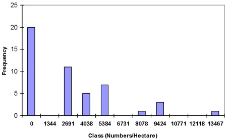 Fig. 2. Histogram of sample results for both sample datesassuming a simple random sampling design