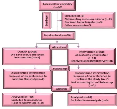 Figure 1 . Flowchart of study