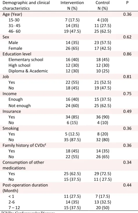 Table 2.  Comparison of mean and standard deviation of study outcomes between the intervention and control group (n=40) 