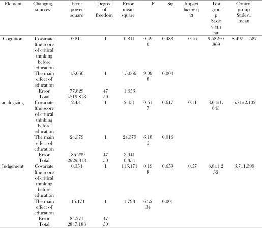 Table (1). covariance analysis to study the effect of philosophy education program for children in critical thinking elements  